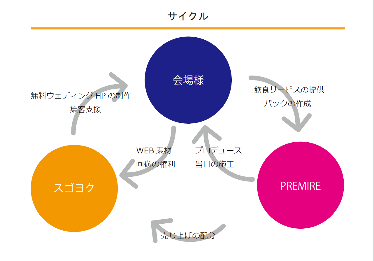 ホームページ制作　無料　ウェディング